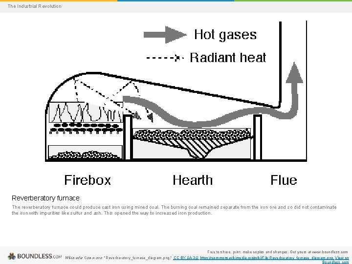 The Industrial Revolution Reverberatory furnace The reverberatory furnace could produce cast iron using mined