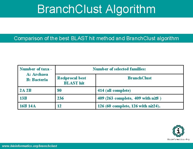 Branch. Clust Algorithm Comparison of the best BLAST hit method and Branch. Clust algorithm