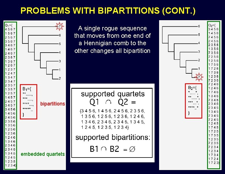 PROBLEMS WITH BIPARTITIONS (CONT. ) A single rogue sequence that moves from one end