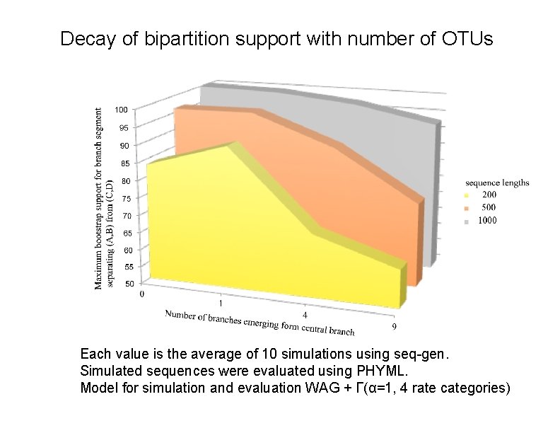 Decay of bipartition support with number of OTUs Each value is the average of