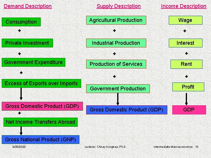 Demand Description Consumption + Private Investment + Government Expenditure + Excess of Exports over