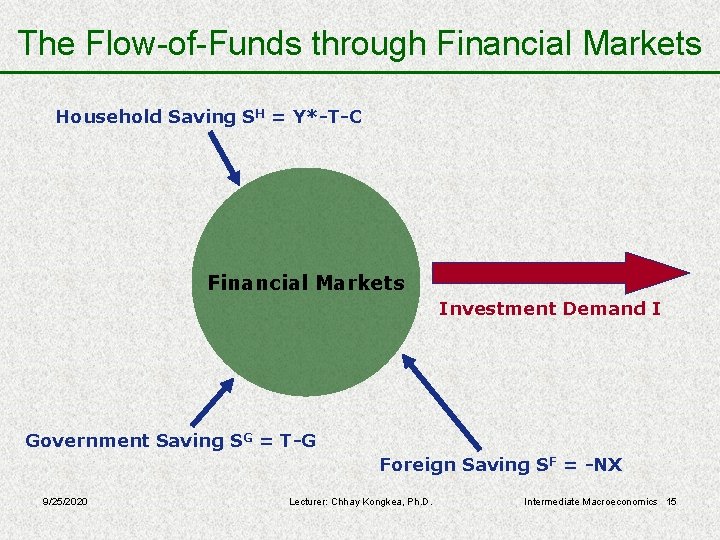 The Flow-of-Funds through Financial Markets Household Saving SH = Y*-T-C Financial Markets Investment Demand