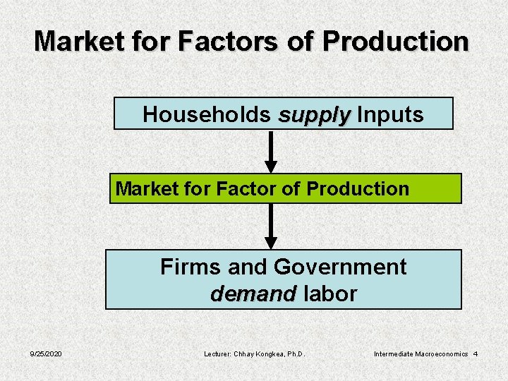 Market for Factors of Production Households supply Inputs Market for Factor of Production Firms