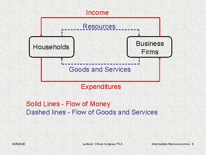 Income Resources Business Firms Households Goods and Services Expenditures Solid Lines - Flow of