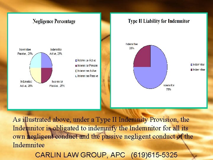 As illustrated above, under a Type II Indemnity Provision, the Indemnitor is obligated to