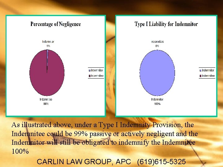 As illustrated above, under a Type I Indemnity Provision, the Indemnitee could be 99%