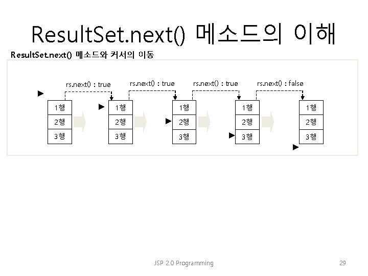 Result. Set. next() 메소드의 이해 Result. Set. next() 메소드와 커서의 이동 rs. next() :