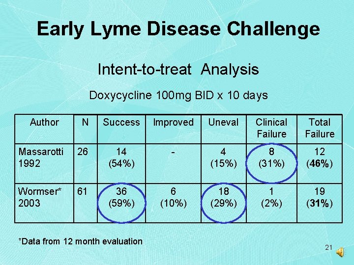 Early Lyme Disease Challenge Intent-to-treat Analysis Doxycycline 100 mg BID x 10 days Author