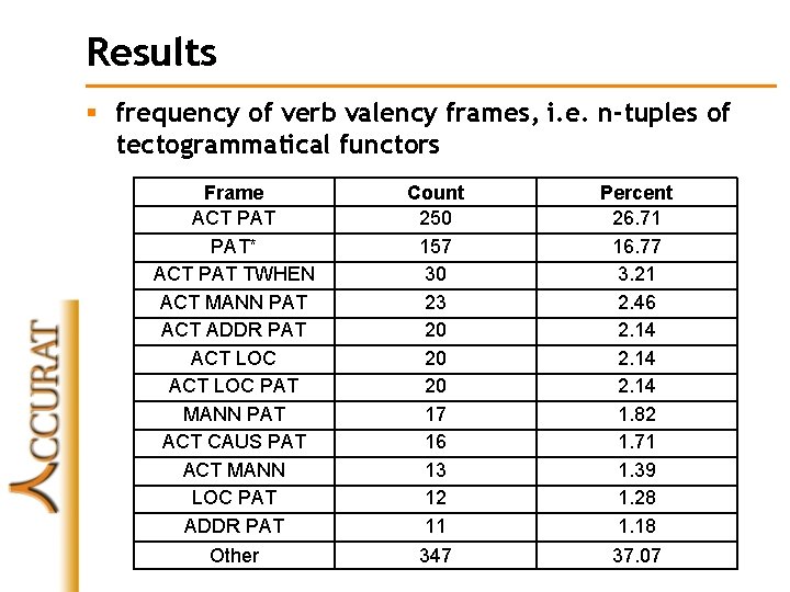 Results § frequency of verb valency frames, i. e. n-tuples of tectogrammatical functors Frame