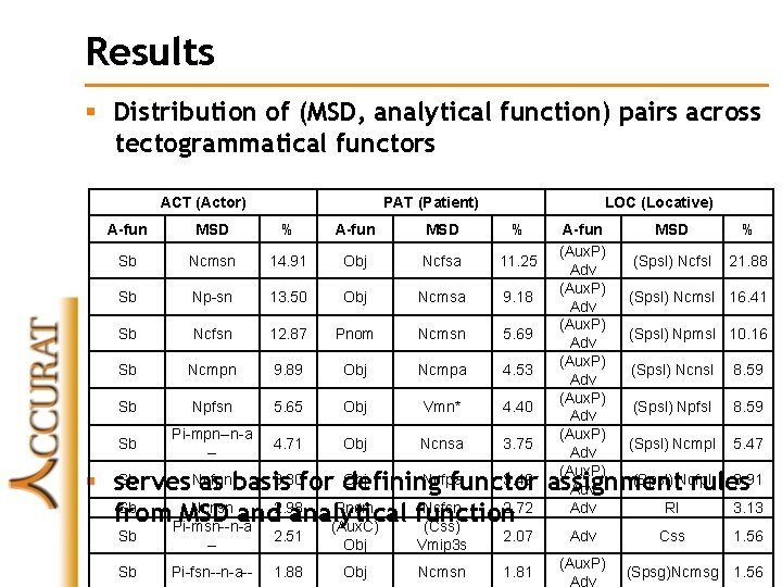 Results § Distribution of (MSD, analytical function) pairs across tectogrammatical functors ACT (Actor) PAT