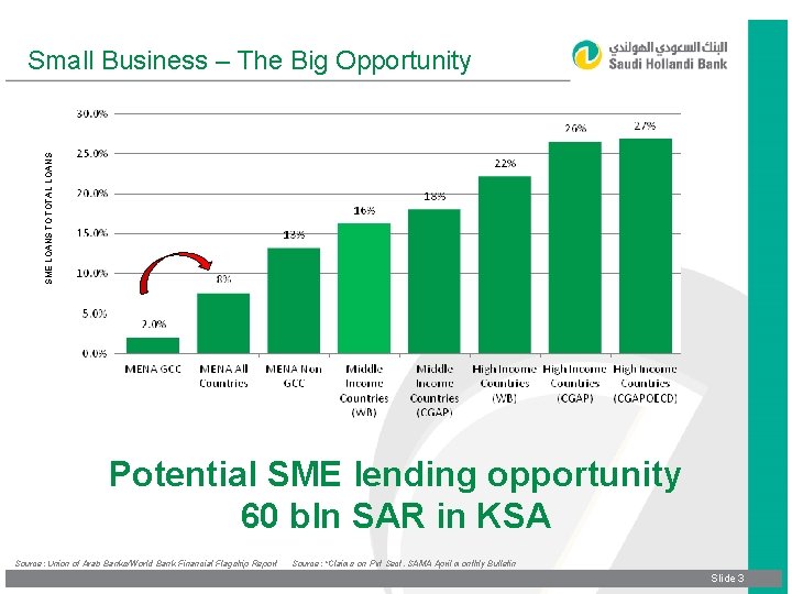 SME LOANS TO TOTAL LOANS Small Business – The Big Opportunity Potential SME lending