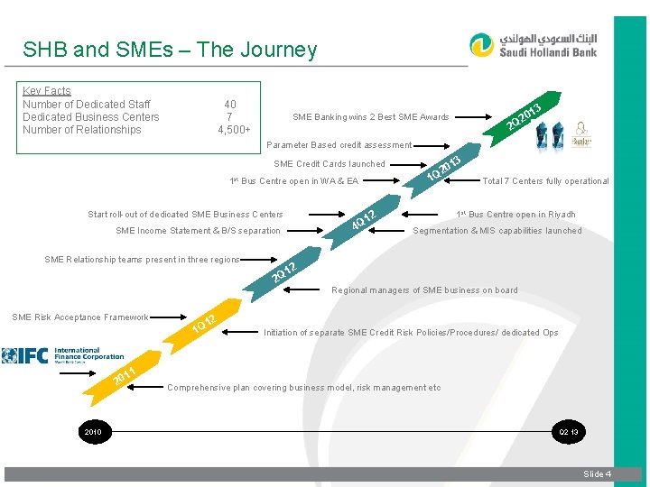 SHB and SMEs – The Journey Key Facts Number of Dedicated Staff Dedicated Business