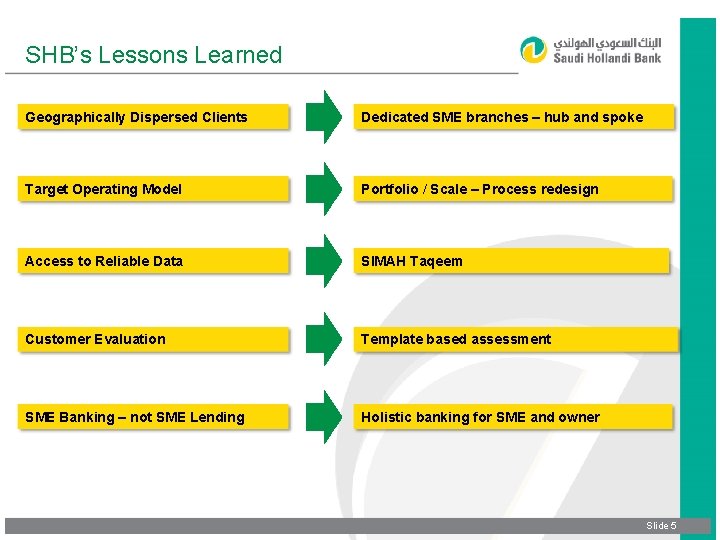 SHB’s Lessons Learned Geographically Dispersed Clients Dedicated SME branches – hub and spoke Target