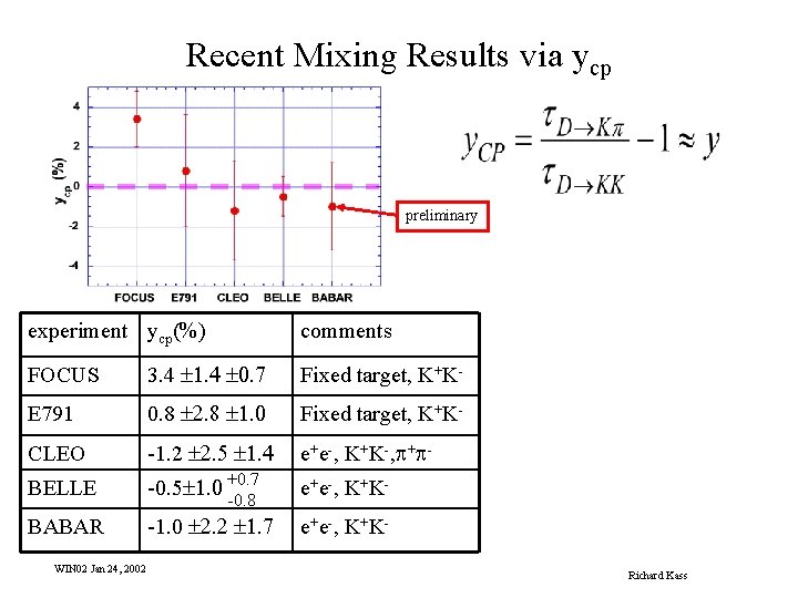 Recent Mixing Results via ycp preliminary experiment ycp(%) comments FOCUS 3. 4 ± 1.