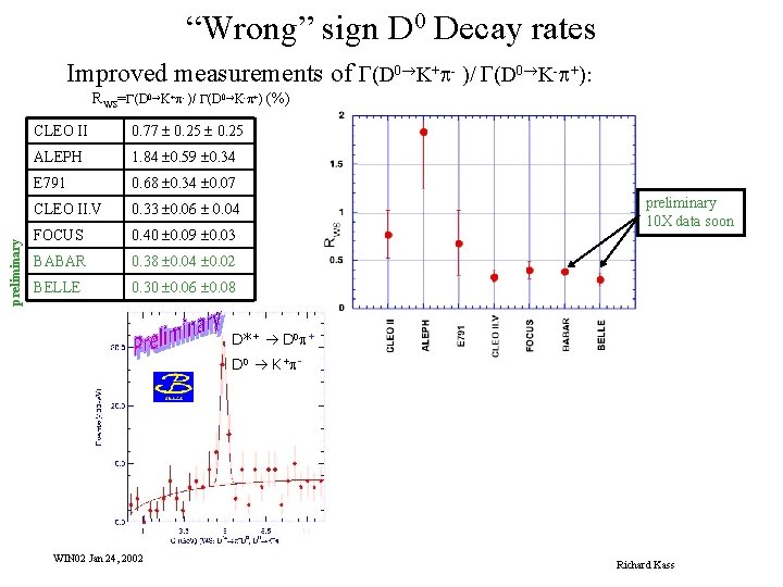 “Wrong” sign D 0 Decay rates Improved measurements of G(D 0®K+p- )/ G(D 0®K-p+):