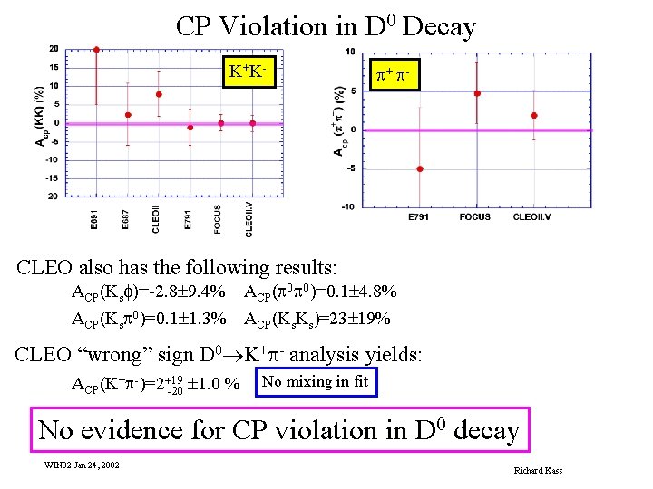 CP Violation in D 0 Decay K+ K- p+ p- CLEO also has the