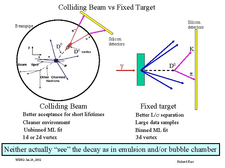 Colliding Beam vs Fixed Target Silicon detectors Beampipe Silicon detectors g K D 0