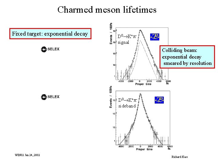 Charmed meson lifetimes Fixed target: exponential decay D 0®K+psignal Colliding beam: exponential decay smeared