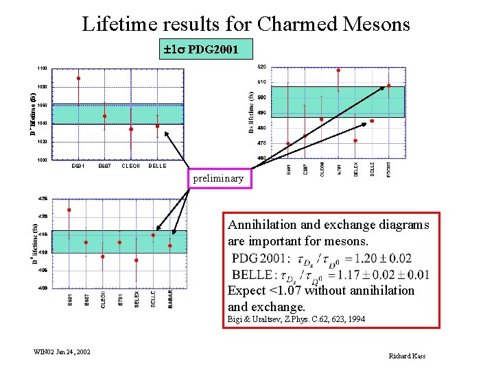 Lifetime results for Charmed Mesons ± 1 s PDG 2001 1100 D+ lifetime (fs)