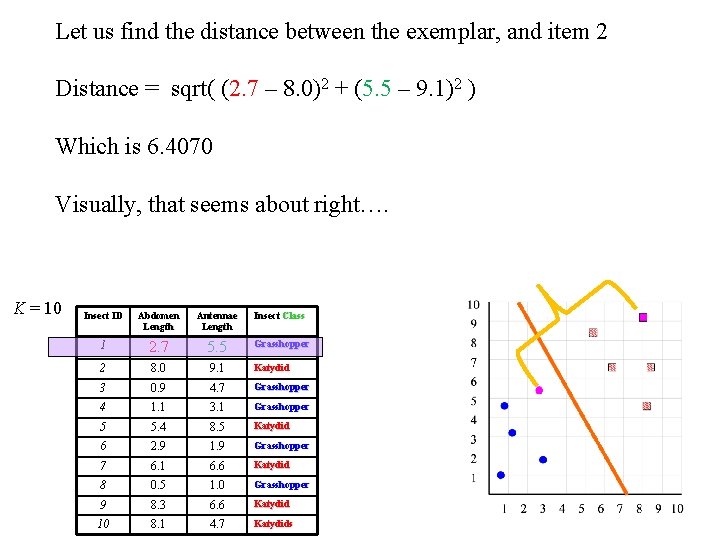 Let us find the distance between the exemplar, and item 2 Distance = sqrt(