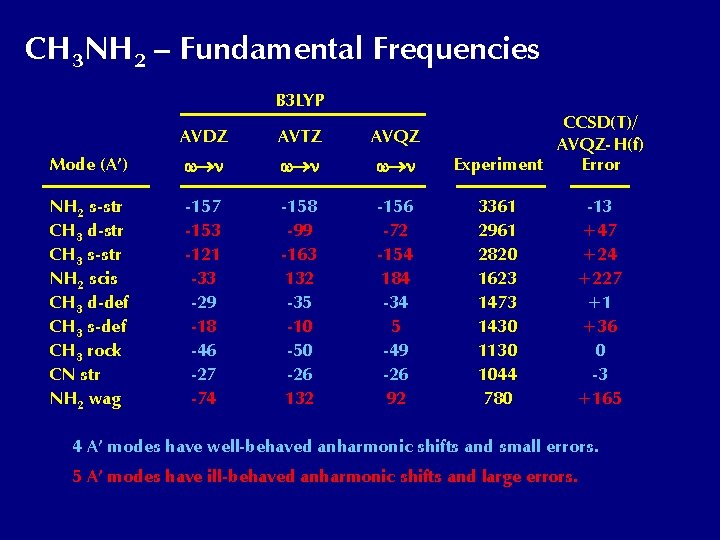 CH 3 NH 2 – Fundamental Frequencies B 3 LYP AVDZ AVTZ AVQZ Mode