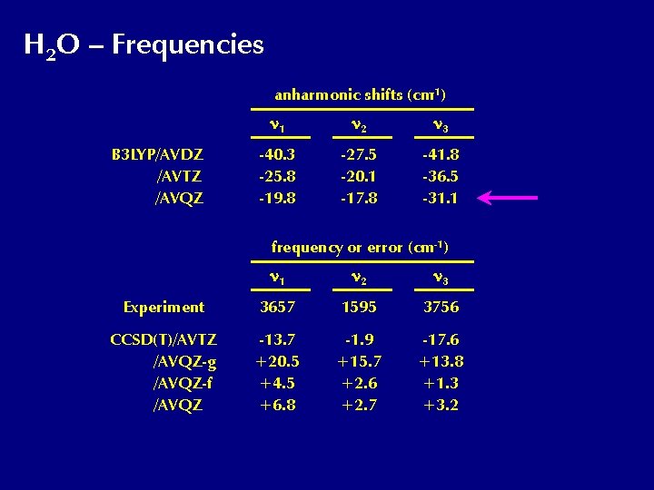 H 2 O – Frequencies anharmonic shifts (cm-1) B 3 LYP/AVDZ /AVTZ /AVQZ n