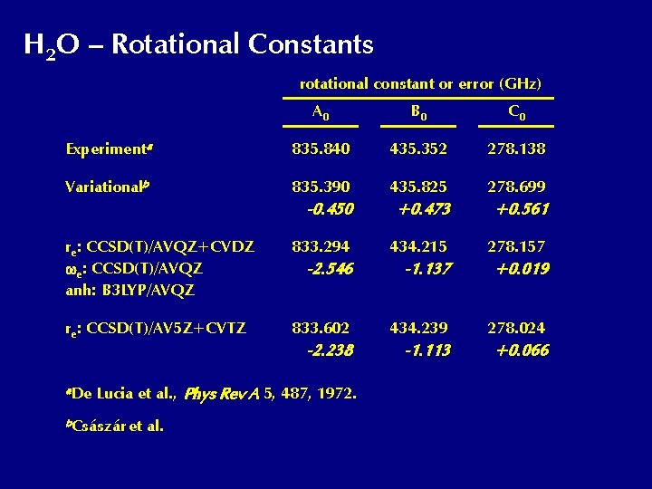 H 2 O – Rotational Constants rotational constant or error (GHz) A 0 B