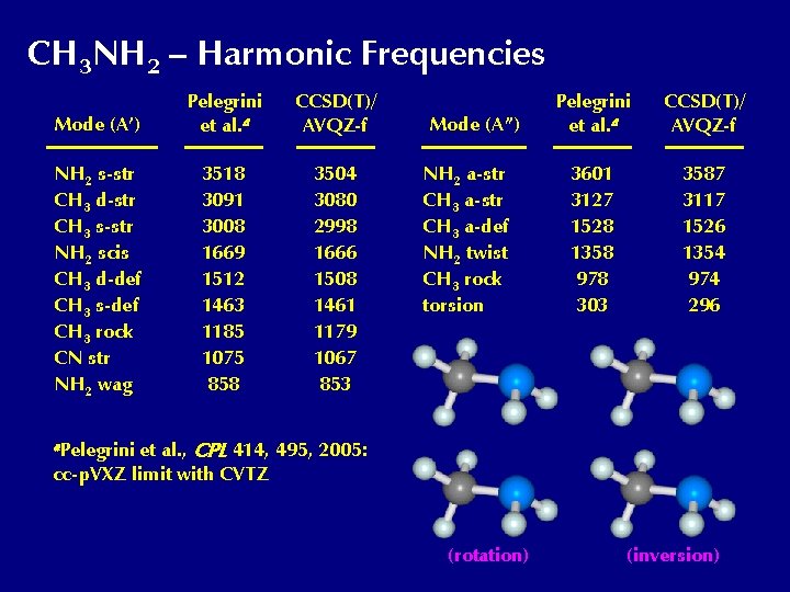 CH 3 NH 2 – Harmonic Frequencies Mode (A’) Pelegrini et al. a CCSD(T)/