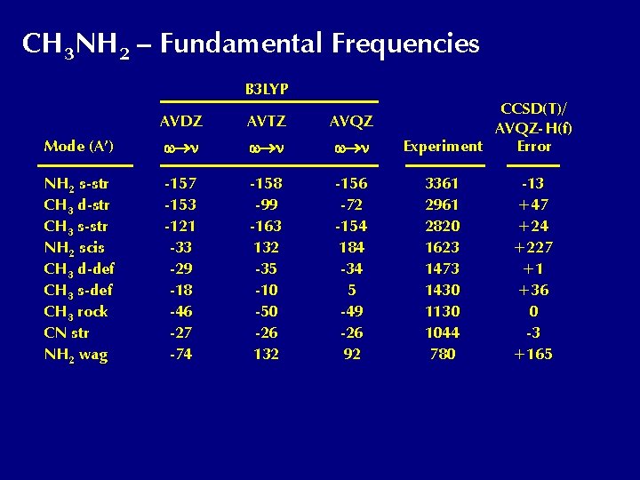 CH 3 NH 2 – Fundamental Frequencies B 3 LYP AVDZ AVTZ AVQZ Mode