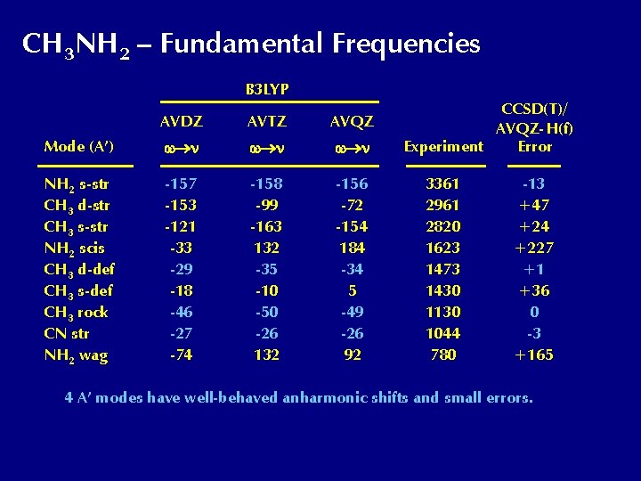 CH 3 NH 2 – Fundamental Frequencies B 3 LYP AVDZ AVTZ AVQZ Mode