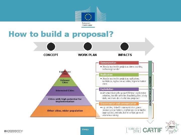 How to build a proposal? CONCEPT #H 2020 SCC 1 WORK PLAN Energy IMPACTS