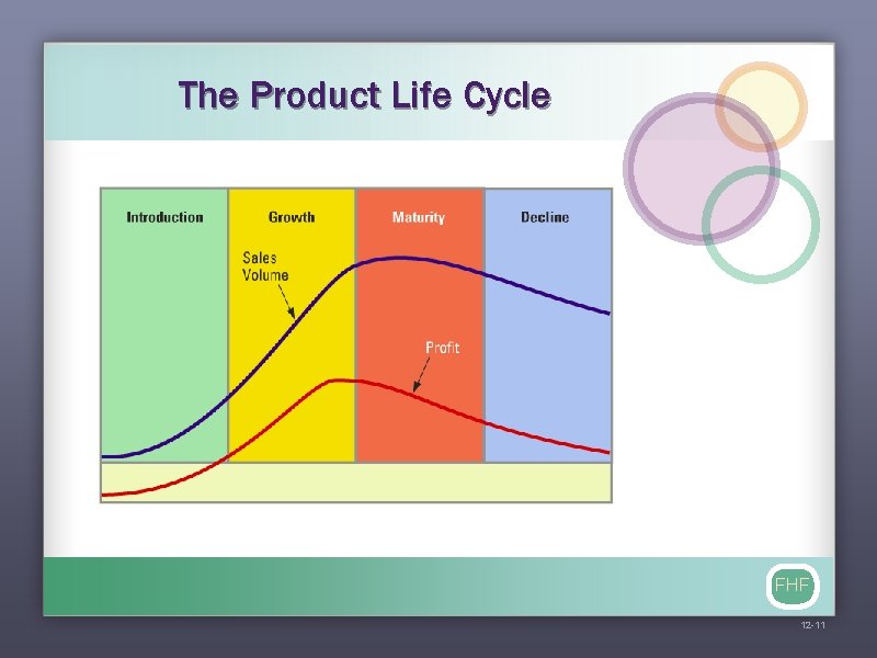 The Product Life Cycle FHF 12 -11 
