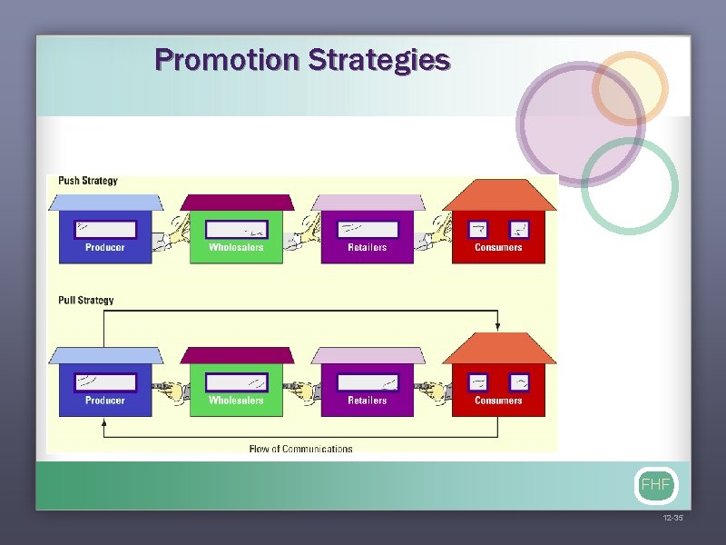 Promotion Strategies FHF 12 -35 