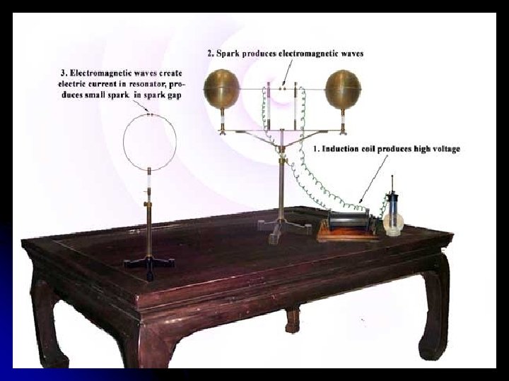 l In 1887, Hertz designed a brilliant set of experiments that tested Maxwell's hypothesis.