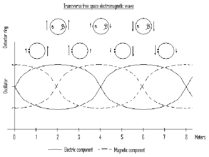 l Through experimentation, he proved that transverse free space electromagnetic waves can travel over