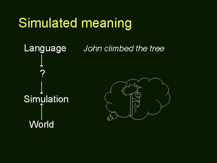 Simulated meaning Language ? Simulation World John climbed the tree 