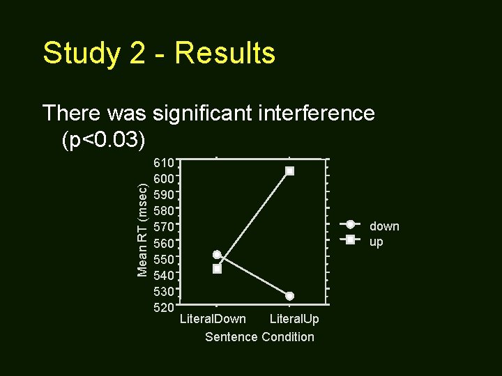 Study 2 - Results Mean RT (msec) There was significant interference (p<0. 03) 610