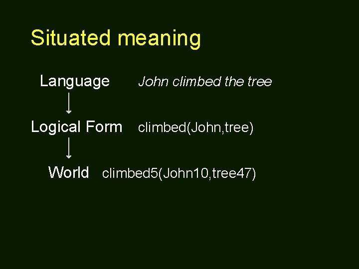 Situated meaning Language John climbed the tree Logical Form climbed(John, tree) World climbed 5(John