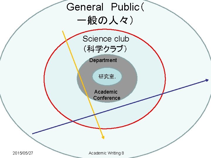 General　Public（ 一般の人々） Science club （科学クラブ） Department 研究室. Academic Conference 2015/05/27 Academic Writing 8 