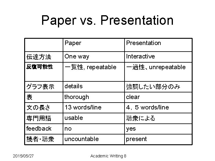 Paper vs. Presentation Paper Presentation 伝達方法 One way Interactive 反復可能性 一覧性, repeatable 一過性、unrepeatable グラフ表示