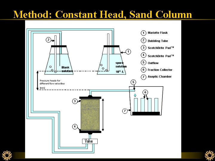 Method: Constant Head, Sand Column 
