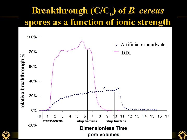 Breakthrough (C/Co) of B. cereus spores as a function of ionic strength Artificial groundwater