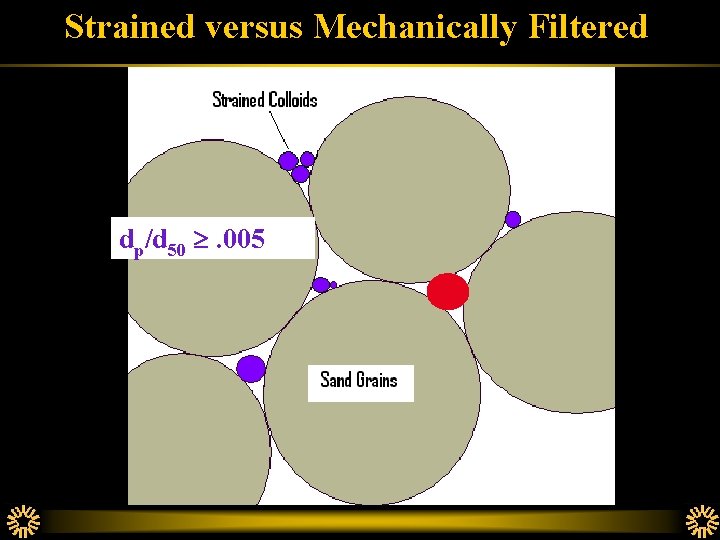 Strained versus Mechanically Filtered dp/d 50 . 005 