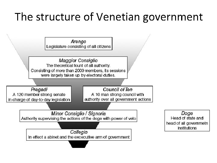 The structure of Venetian government 