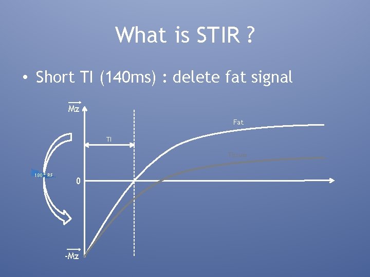 What is STIR ? • Short TI (140 ms) : delete fat signal Mz