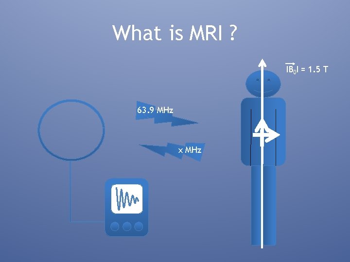What is MRI ? IB 0 I = 1. 5 T 63. 9 MHz