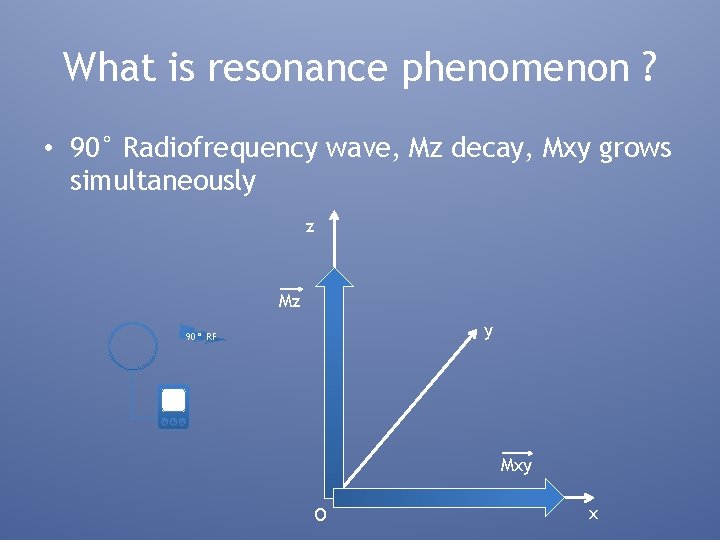 What is resonance phenomenon ? • 90° Radiofrequency wave, Mz decay, Mxy grows simultaneously