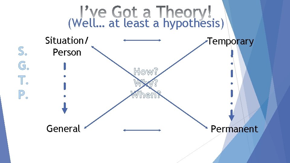 (Well… at least a hypothesis) S. G. T. P. Situation/ Person Temporary How? Why?