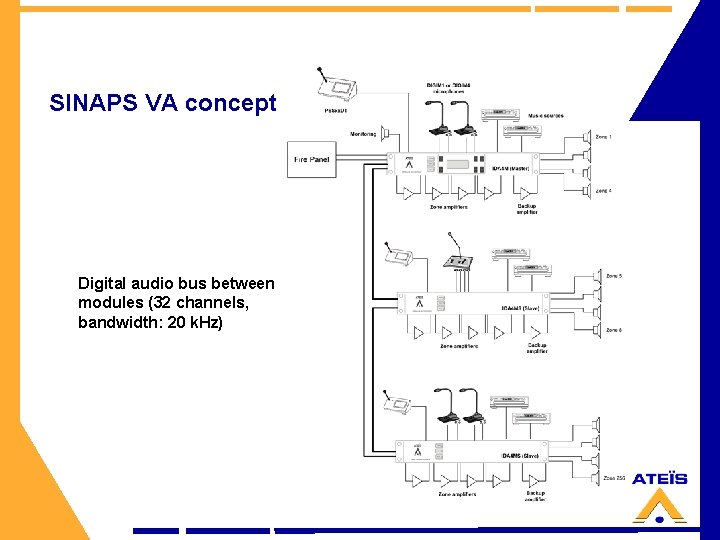 SINAPS VA concept Digital audio bus between modules (32 channels, bandwidth: 20 k. Hz)