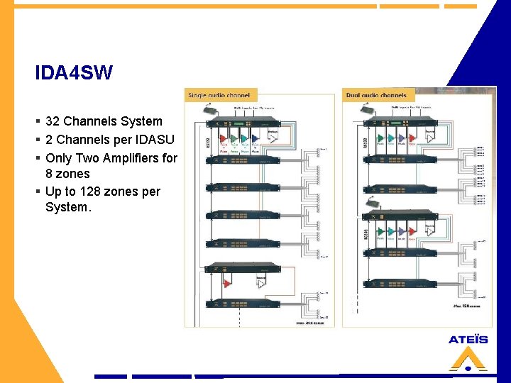 IDA 4 SW § 32 Channels System § 2 Channels per IDASU § Only